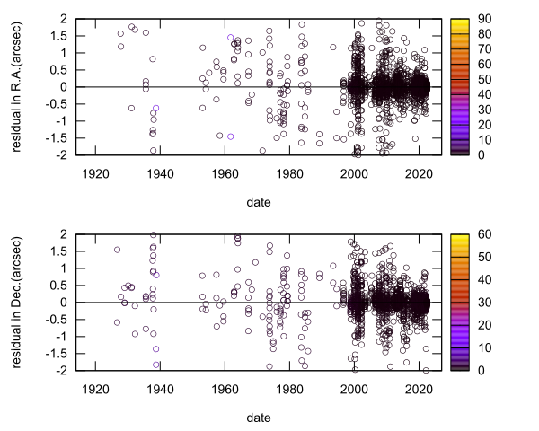 residual plot