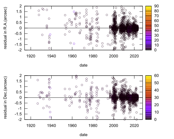 residual plot
