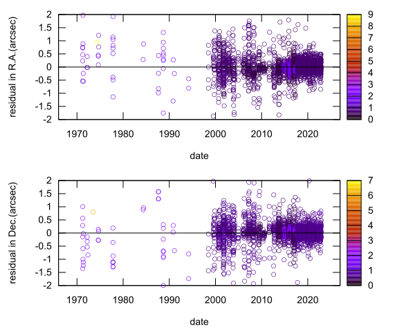 residual plot
