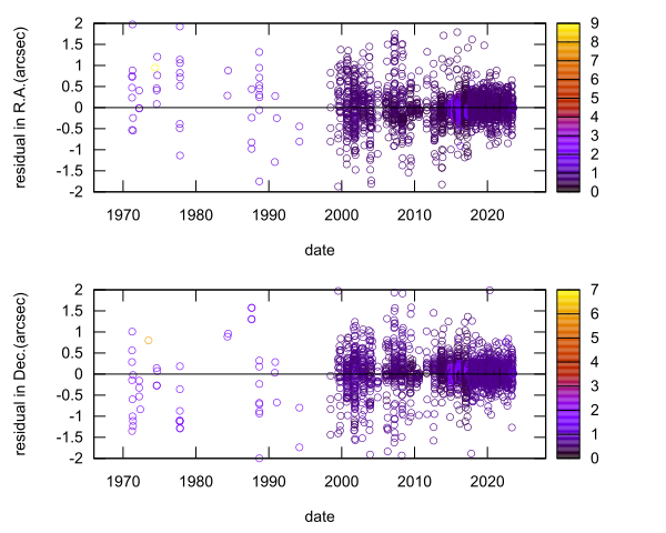 residual plot