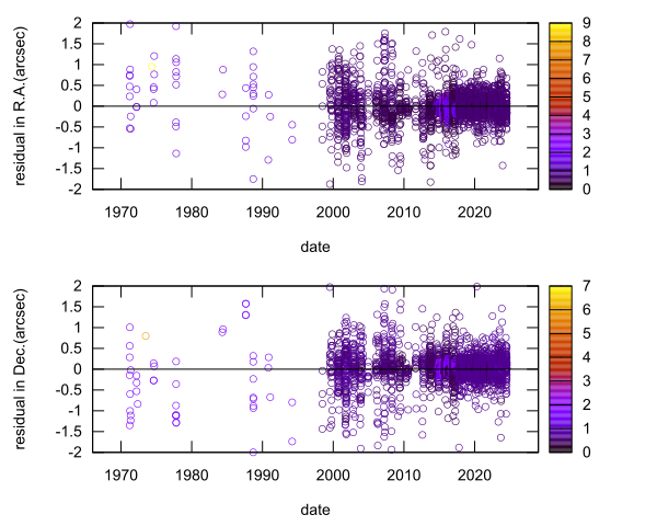 residual plot