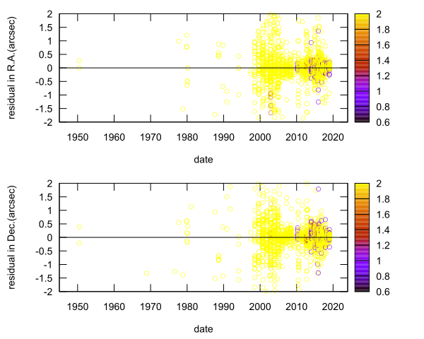 residual plot