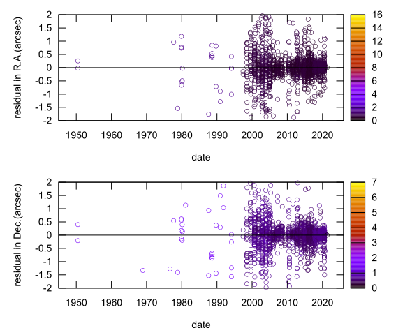 residual plot