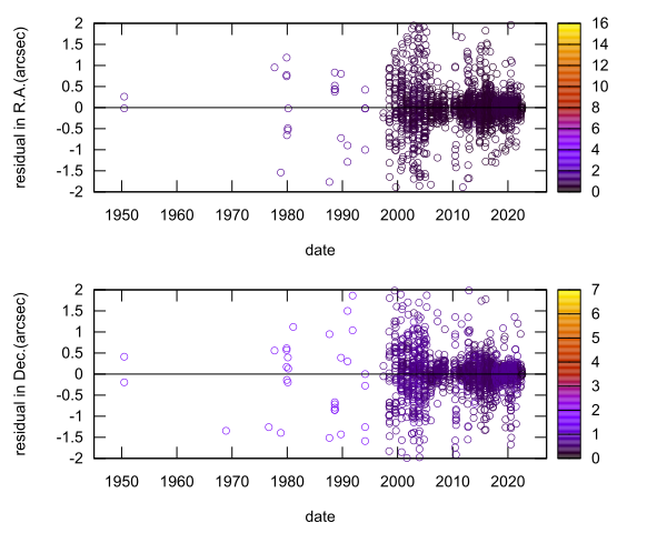 residual plot