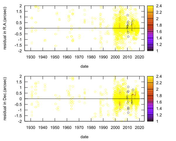 residual plot