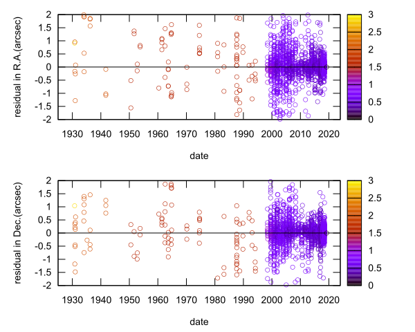 residual plot