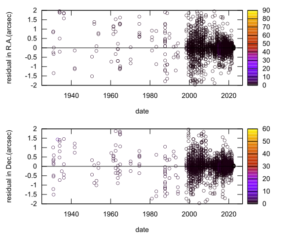 residual plot
