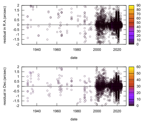 residual plot