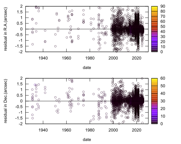 residual plot