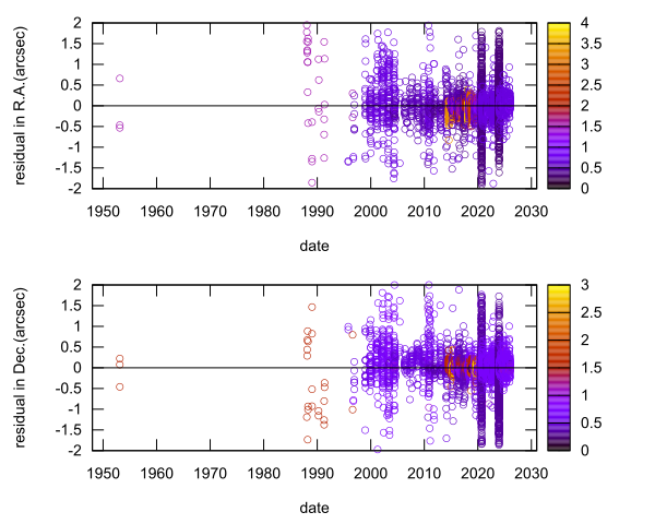 residual plot