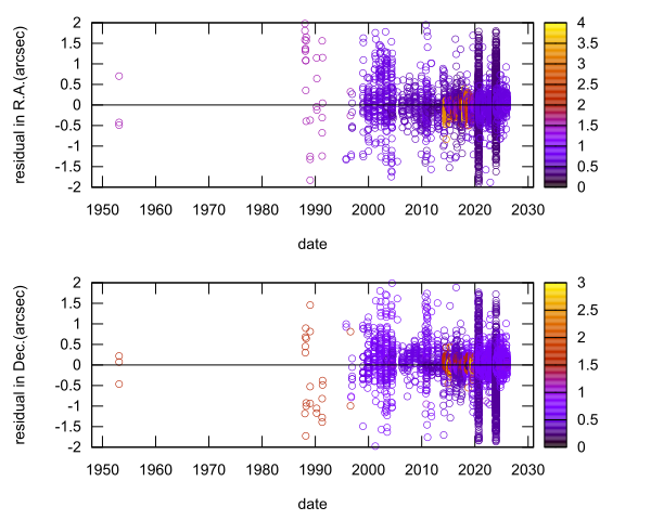 residual plot