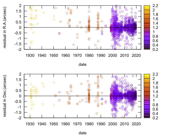 residual plot