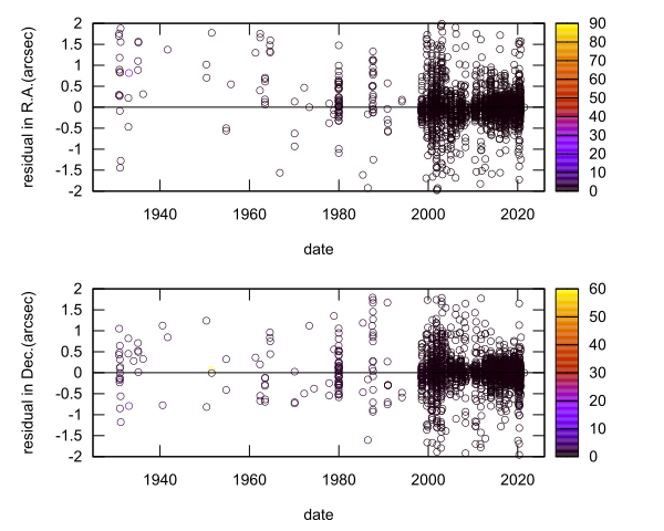 residual plot