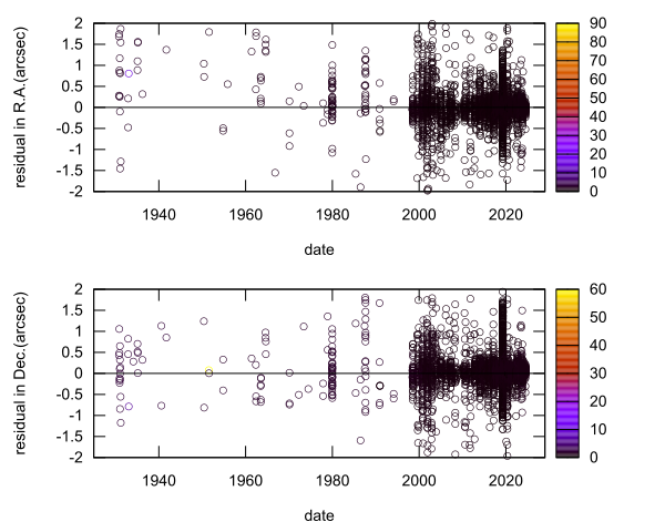residual plot