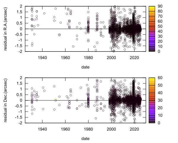 residual plot