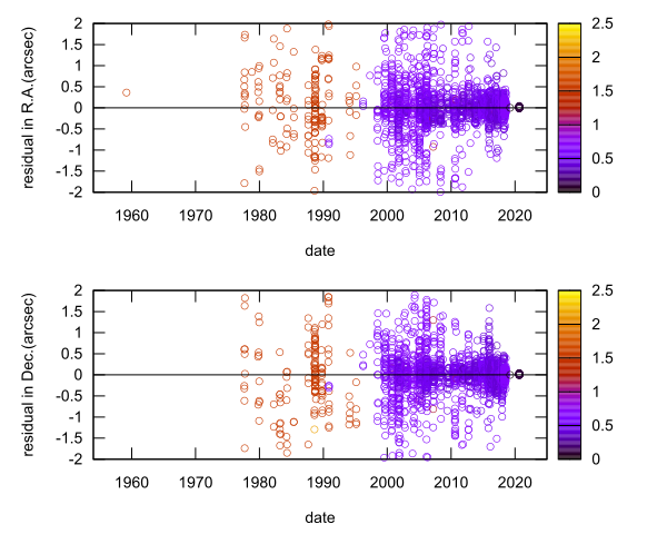 residual plot