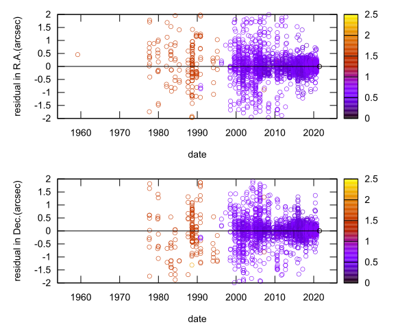 residual plot