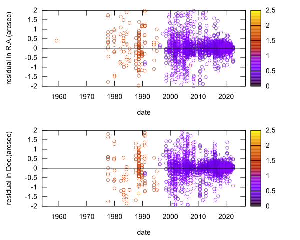 residual plot