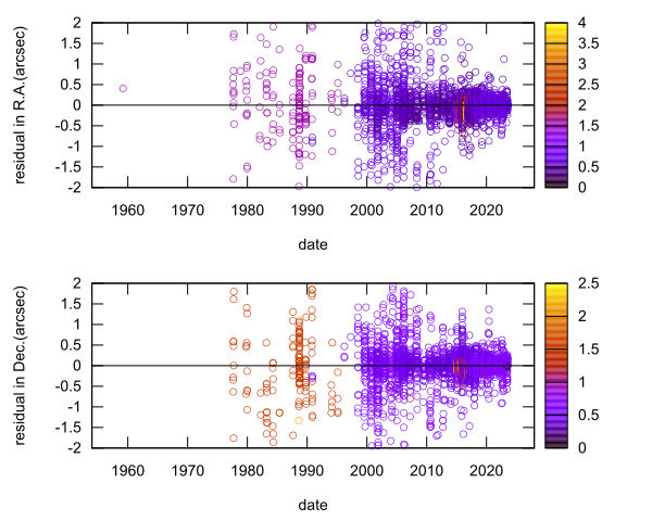 residual plot
