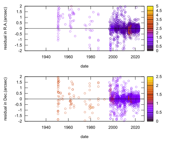 residual plot