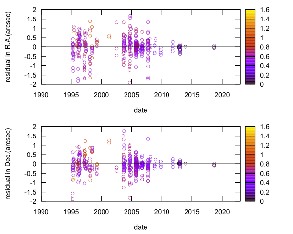 residual plot
