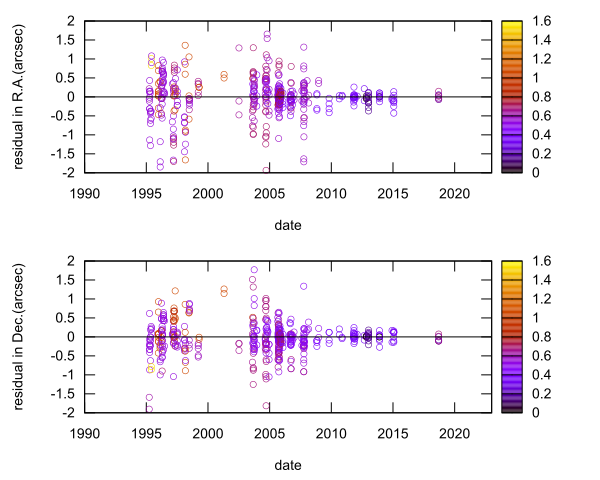 residual plot