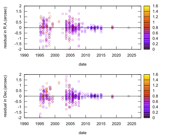 residual plot