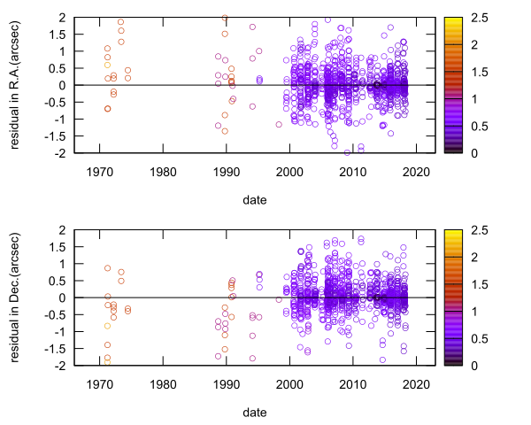 residual plot