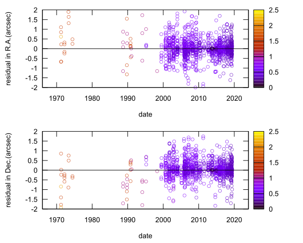 residual plot