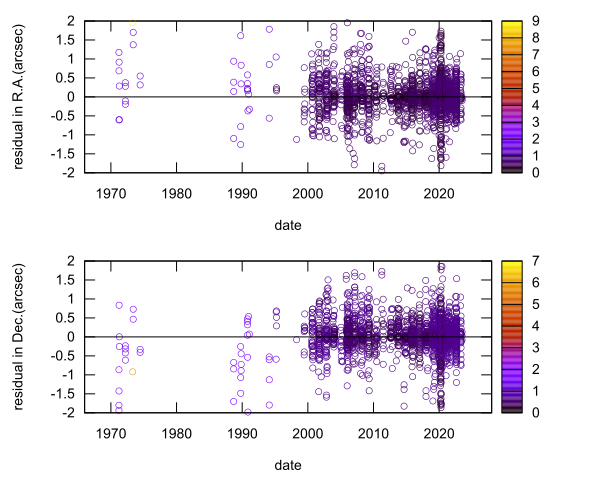 residual plot