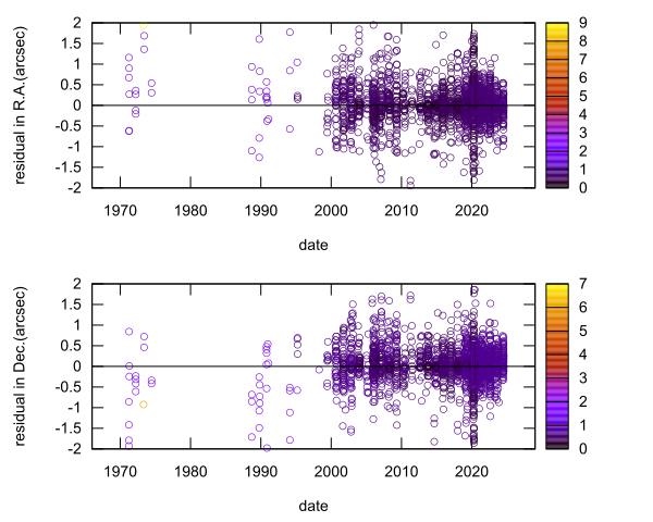 residual plot