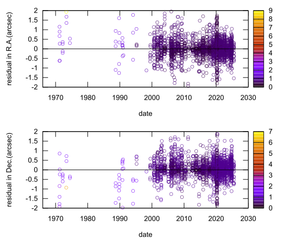 residual plot