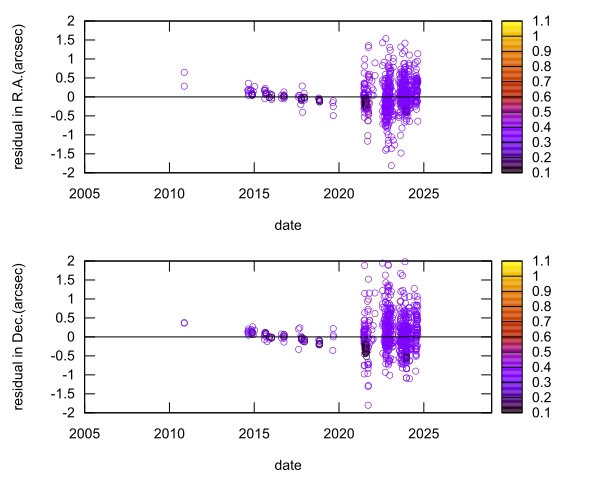 residual plot