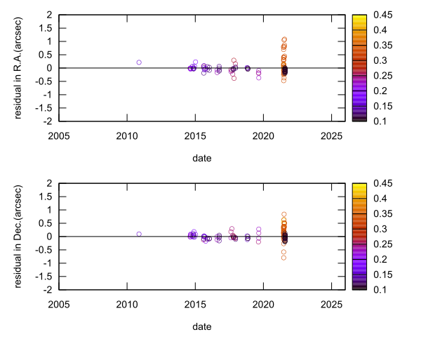 residual plot