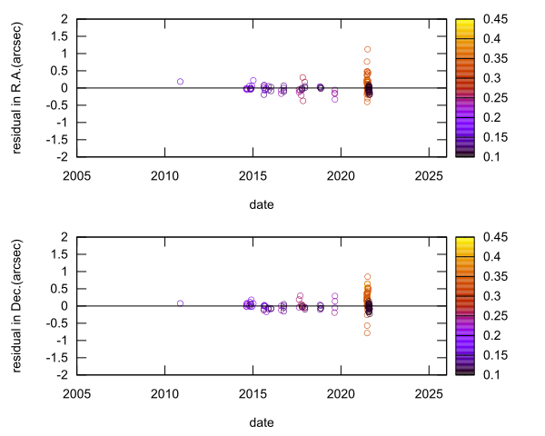 residual plot