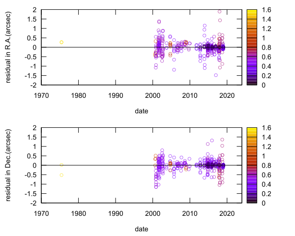 residual plot