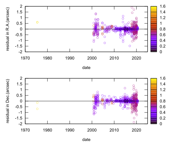 residual plot