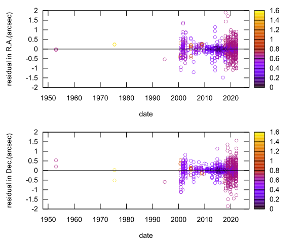 residual plot