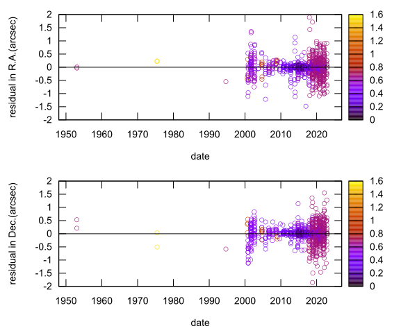 residual plot