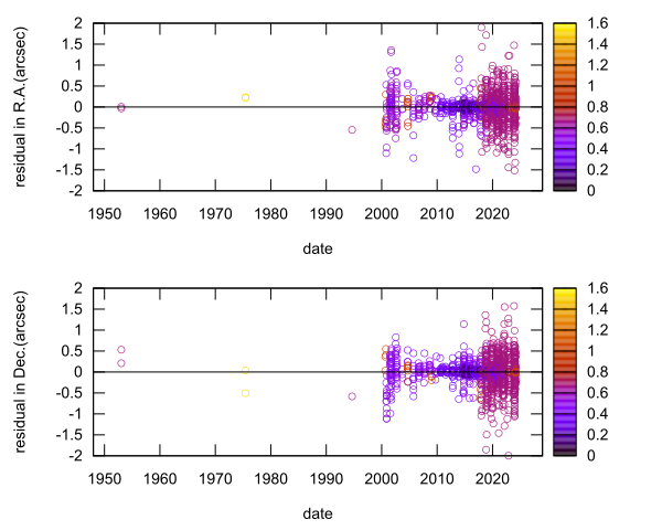 residual plot