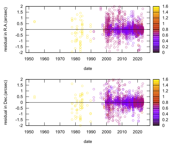 residual plot