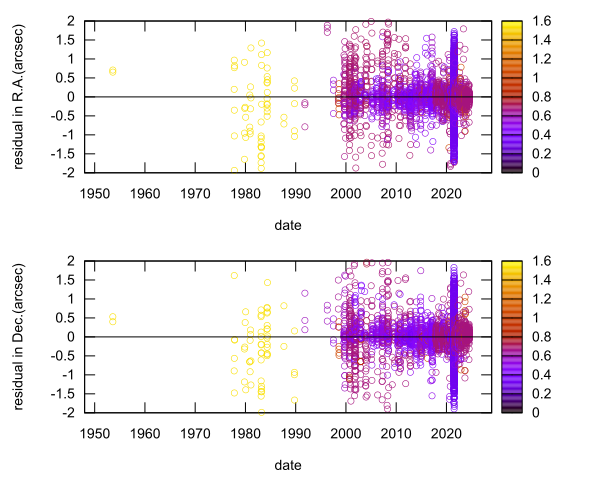 residual plot