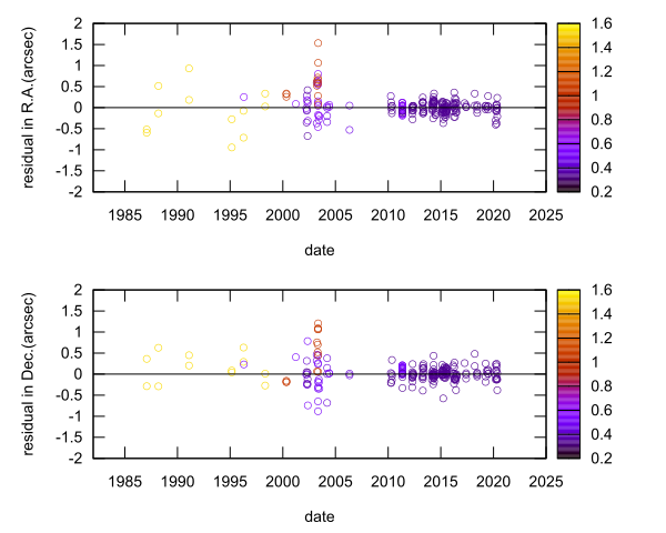 residual plot