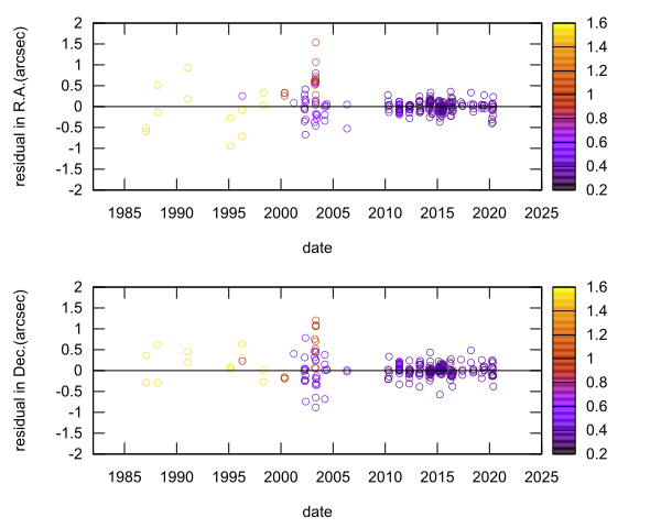 residual plot