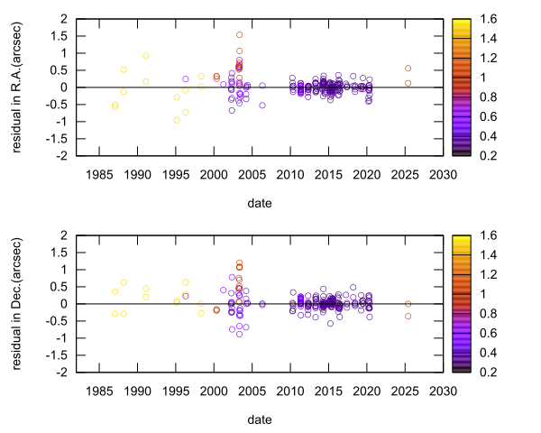 residual plot