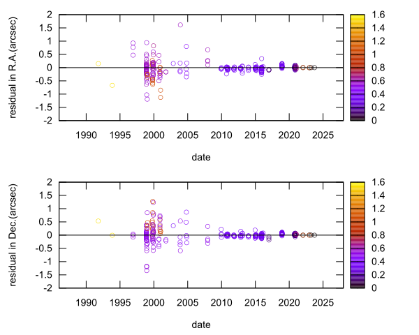 residual plot