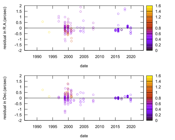 residual plot