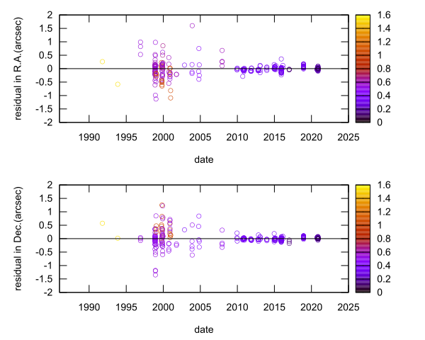 residual plot