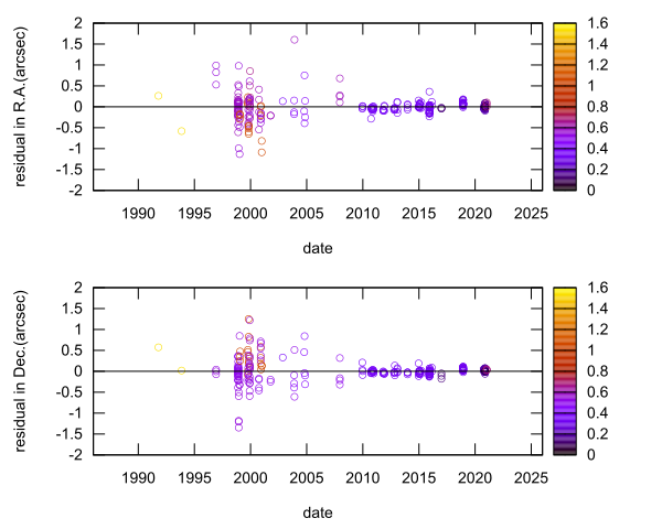 residual plot