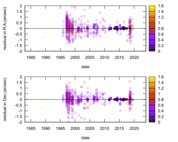 residual plot